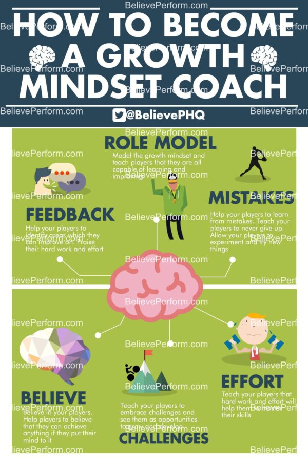 How To Become A Growth Mindset Coach Believeperform The Uk S