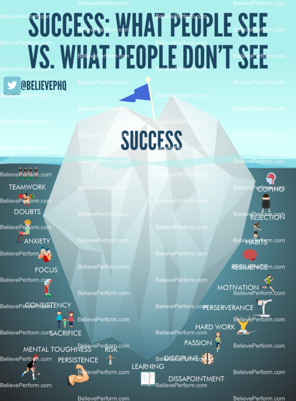 Success Iceberg Believeperform The Uks Leading Sports Psychology