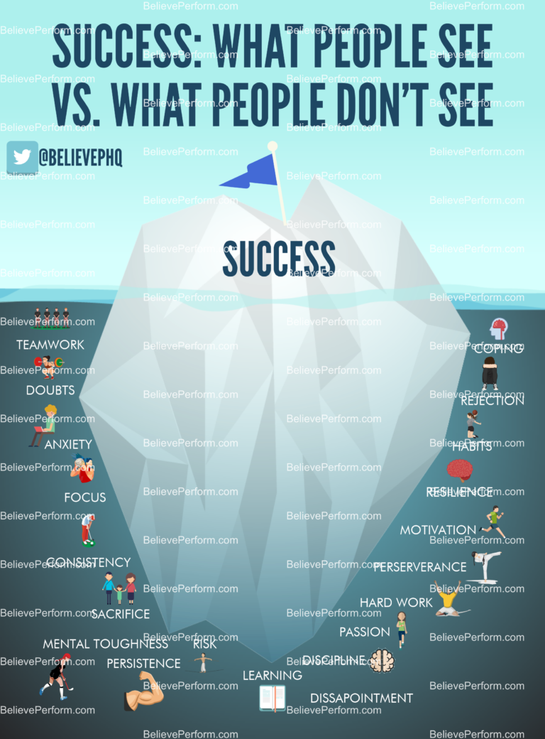 Success iceberg - BelievePerform - The UK's leading Sports Psychology