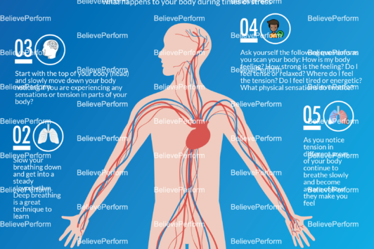 The body scan technique - Infographics - BelievePerform