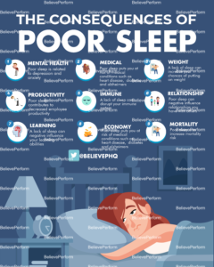 The consequences of poor sleep - BelievePerform - The UK's leading ...
