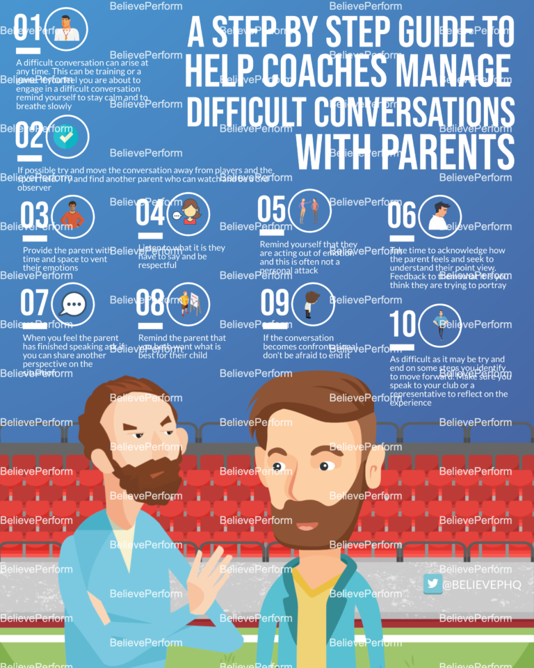 A step by step guide to help coaches manage difficult coaches with parents BelievePerform